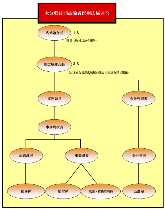 組織図